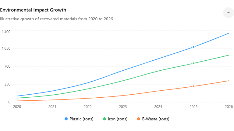 Environmental Impact Growth